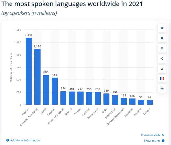 世界で最も話されている言語©Statista